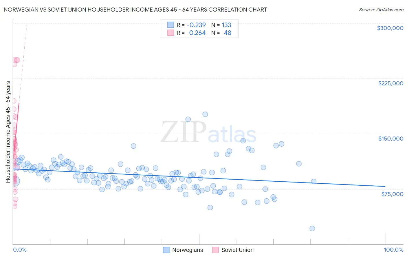 Norwegian vs Soviet Union Householder Income Ages 45 - 64 years