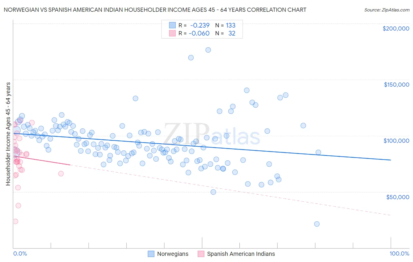 Norwegian vs Spanish American Indian Householder Income Ages 45 - 64 years