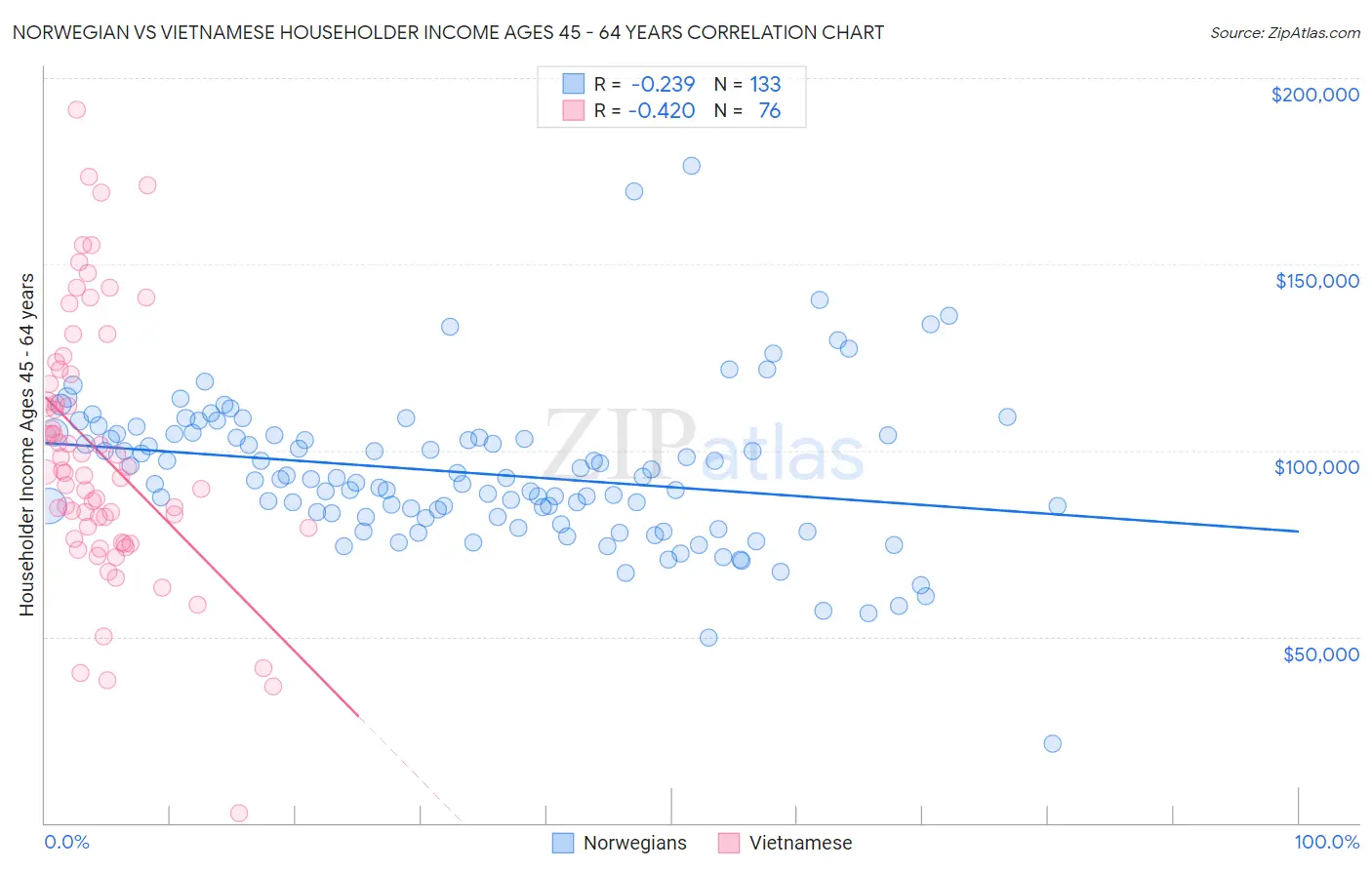 Norwegian vs Vietnamese Householder Income Ages 45 - 64 years