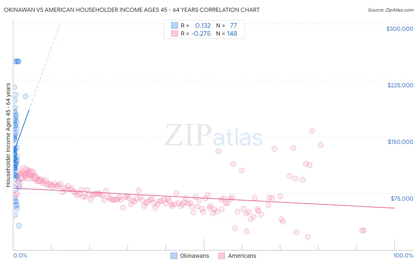 Okinawan vs American Householder Income Ages 45 - 64 years