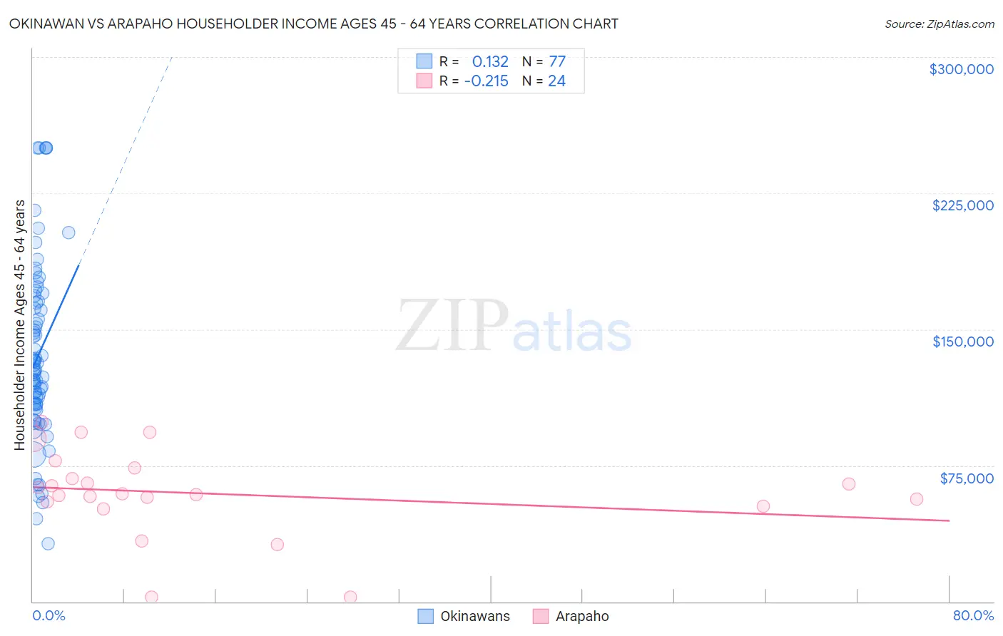 Okinawan vs Arapaho Householder Income Ages 45 - 64 years