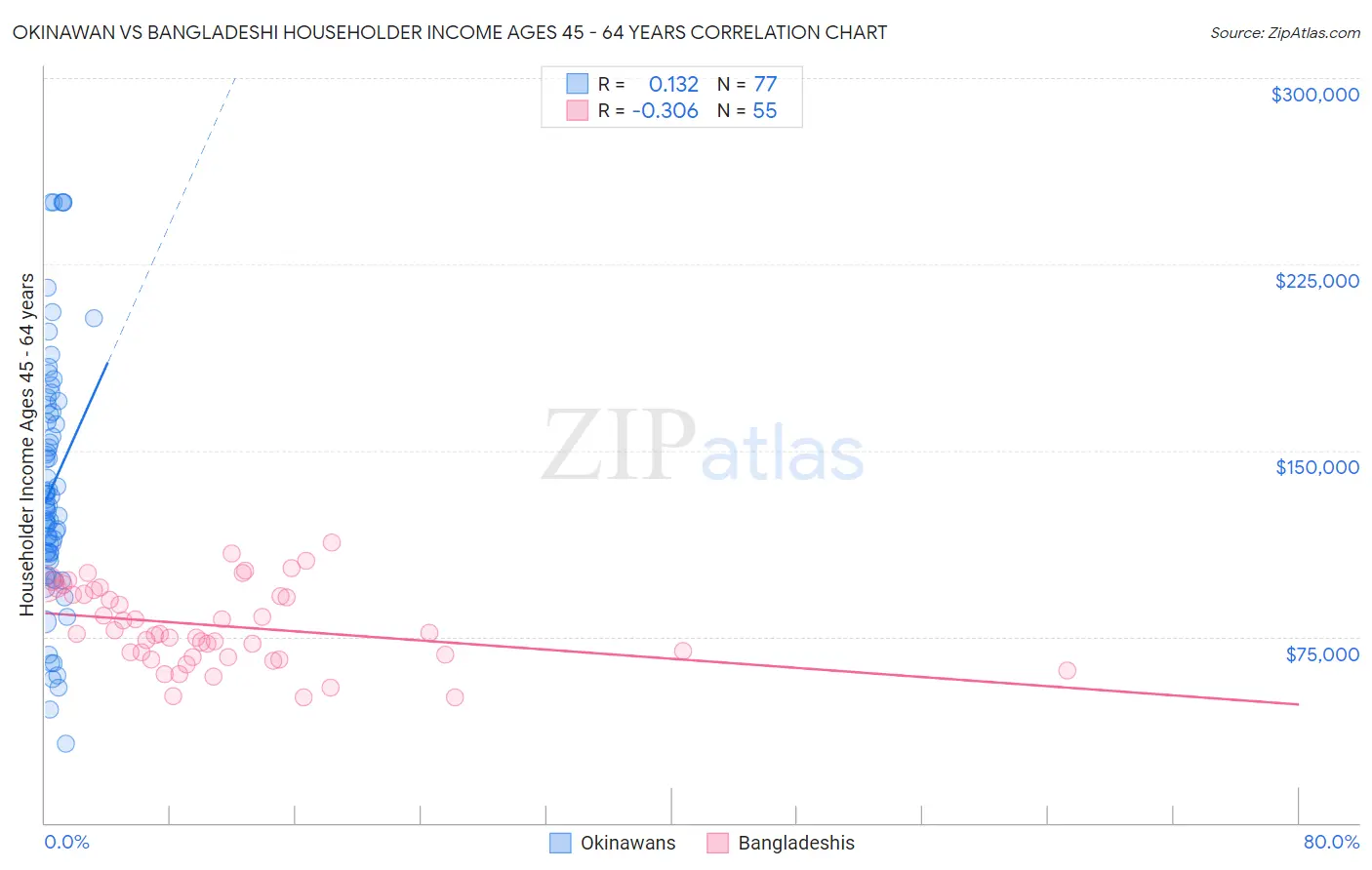 Okinawan vs Bangladeshi Householder Income Ages 45 - 64 years