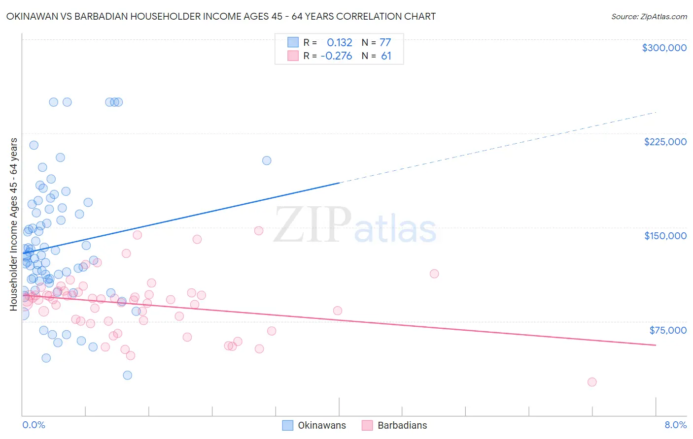 Okinawan vs Barbadian Householder Income Ages 45 - 64 years