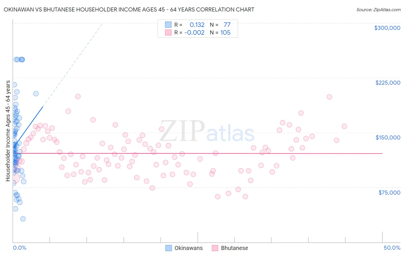 Okinawan vs Bhutanese Householder Income Ages 45 - 64 years