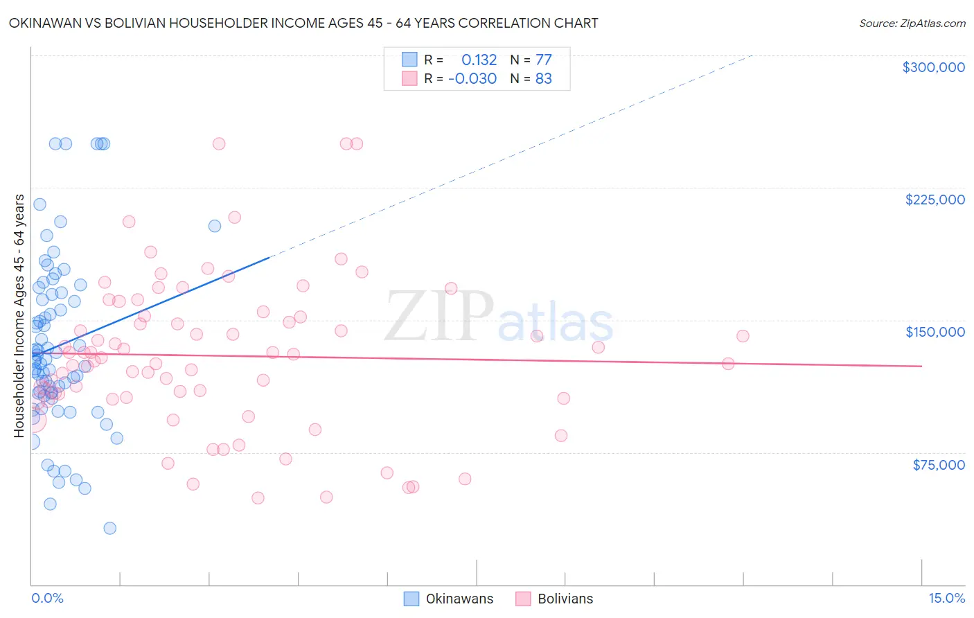 Okinawan vs Bolivian Householder Income Ages 45 - 64 years