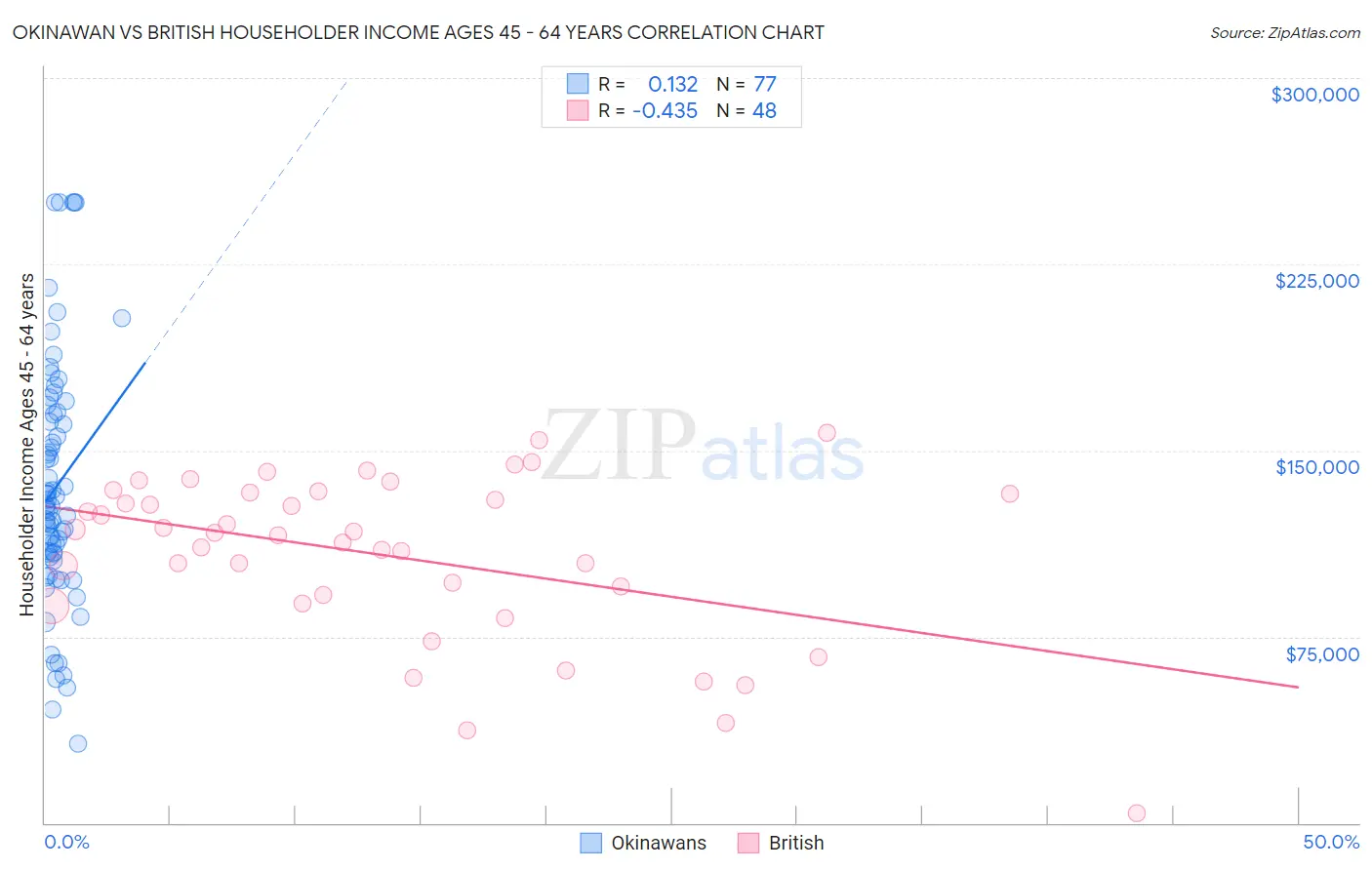 Okinawan vs British Householder Income Ages 45 - 64 years