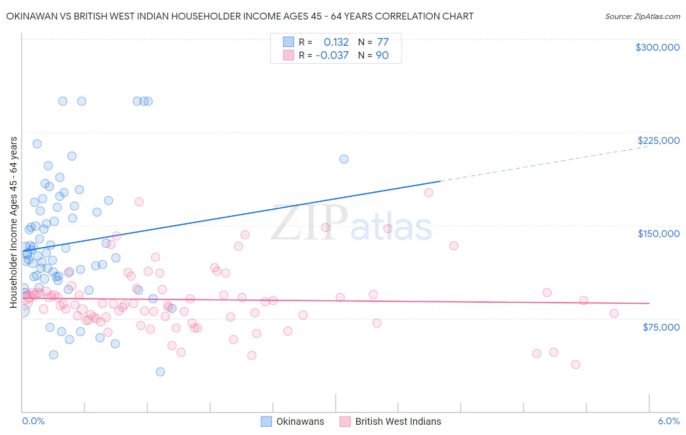 Okinawan vs British West Indian Householder Income Ages 45 - 64 years