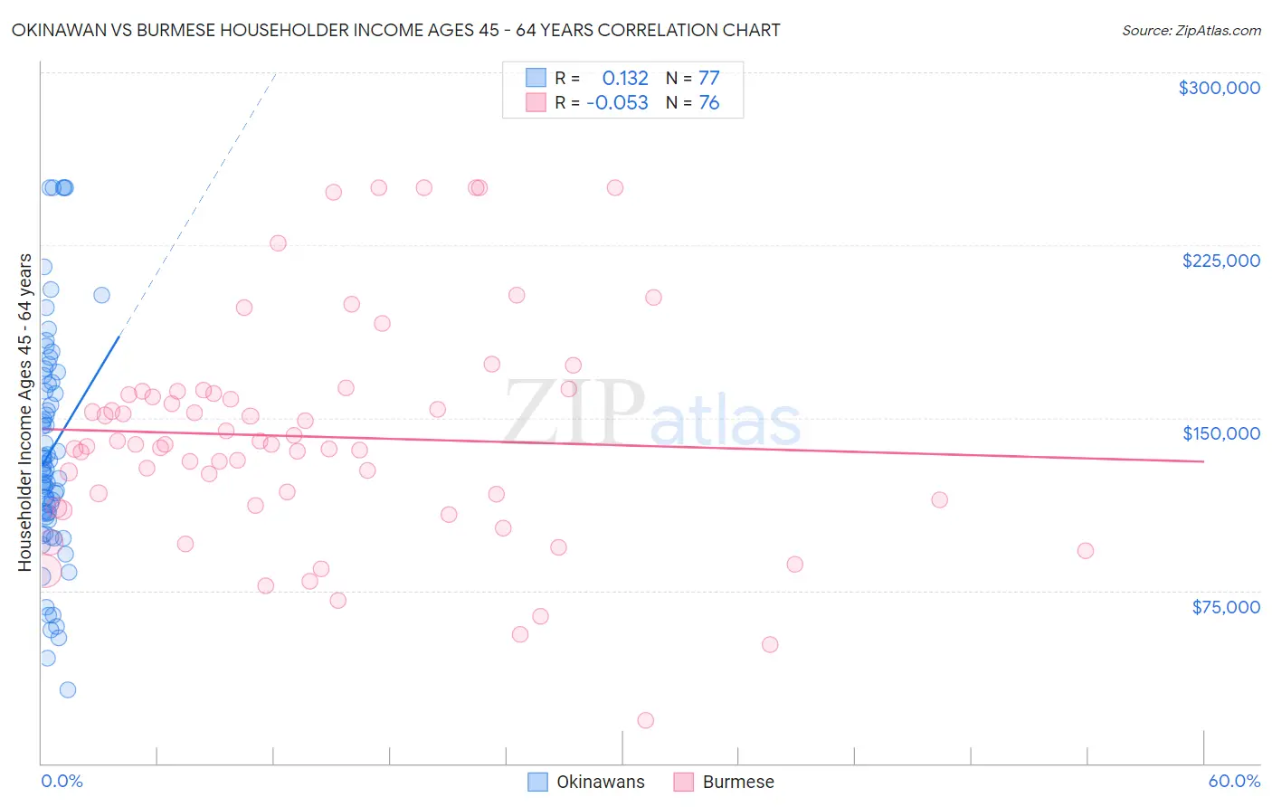 Okinawan vs Burmese Householder Income Ages 45 - 64 years