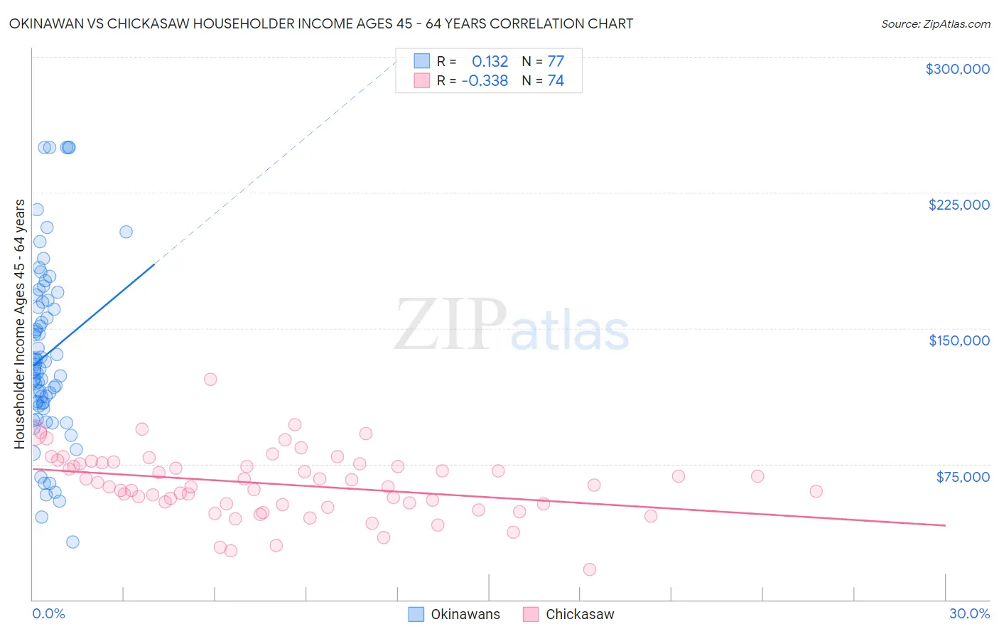 Okinawan vs Chickasaw Householder Income Ages 45 - 64 years