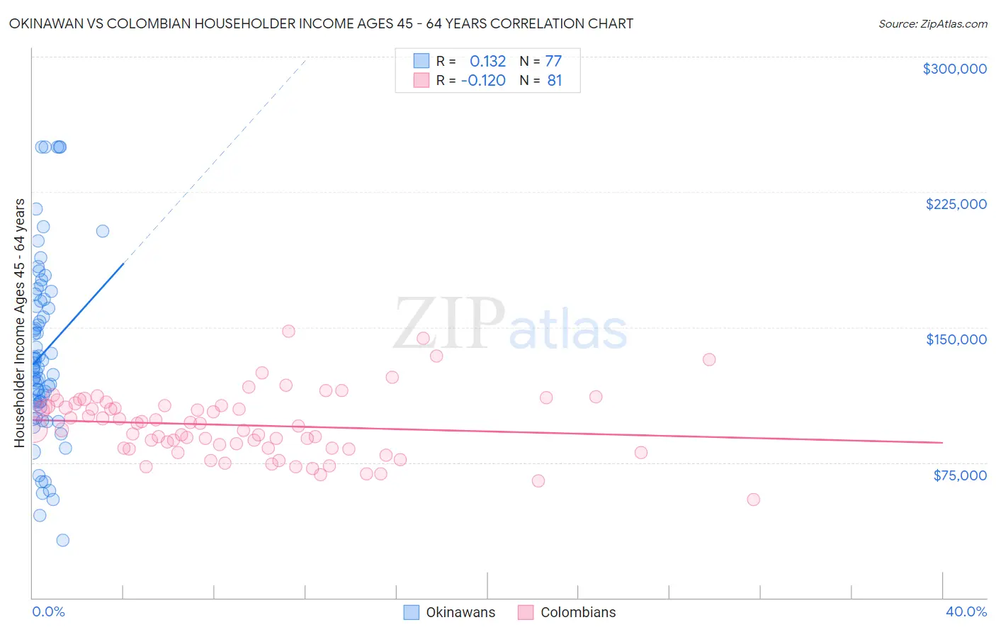 Okinawan vs Colombian Householder Income Ages 45 - 64 years
