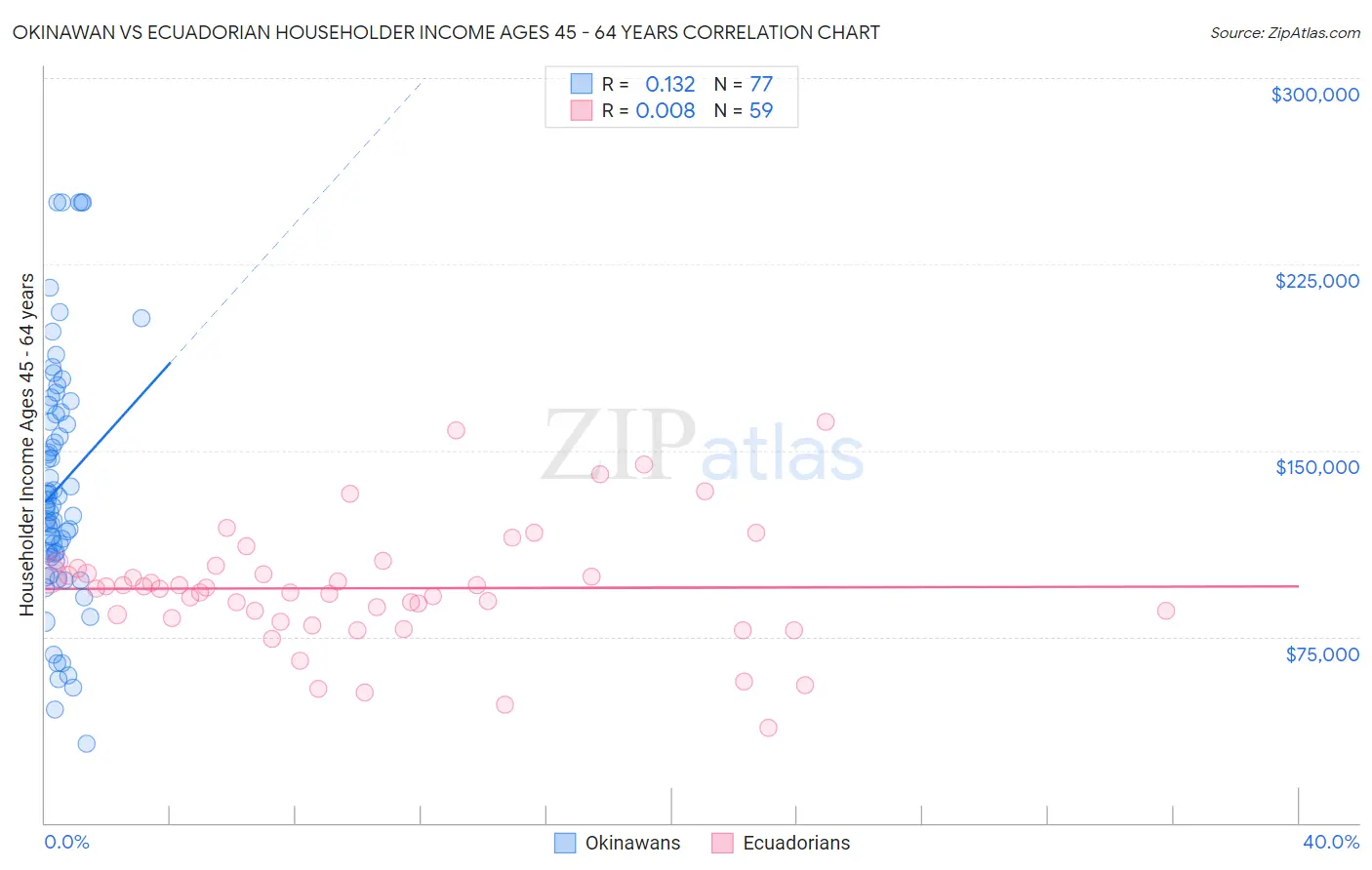 Okinawan vs Ecuadorian Householder Income Ages 45 - 64 years