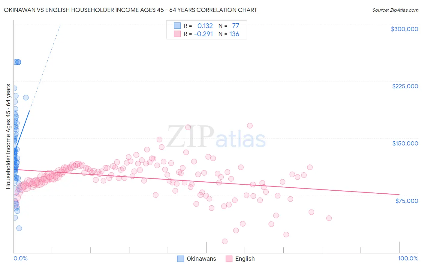 Okinawan vs English Householder Income Ages 45 - 64 years