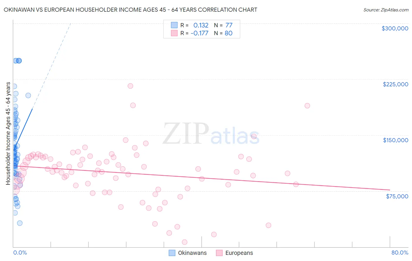 Okinawan vs European Householder Income Ages 45 - 64 years