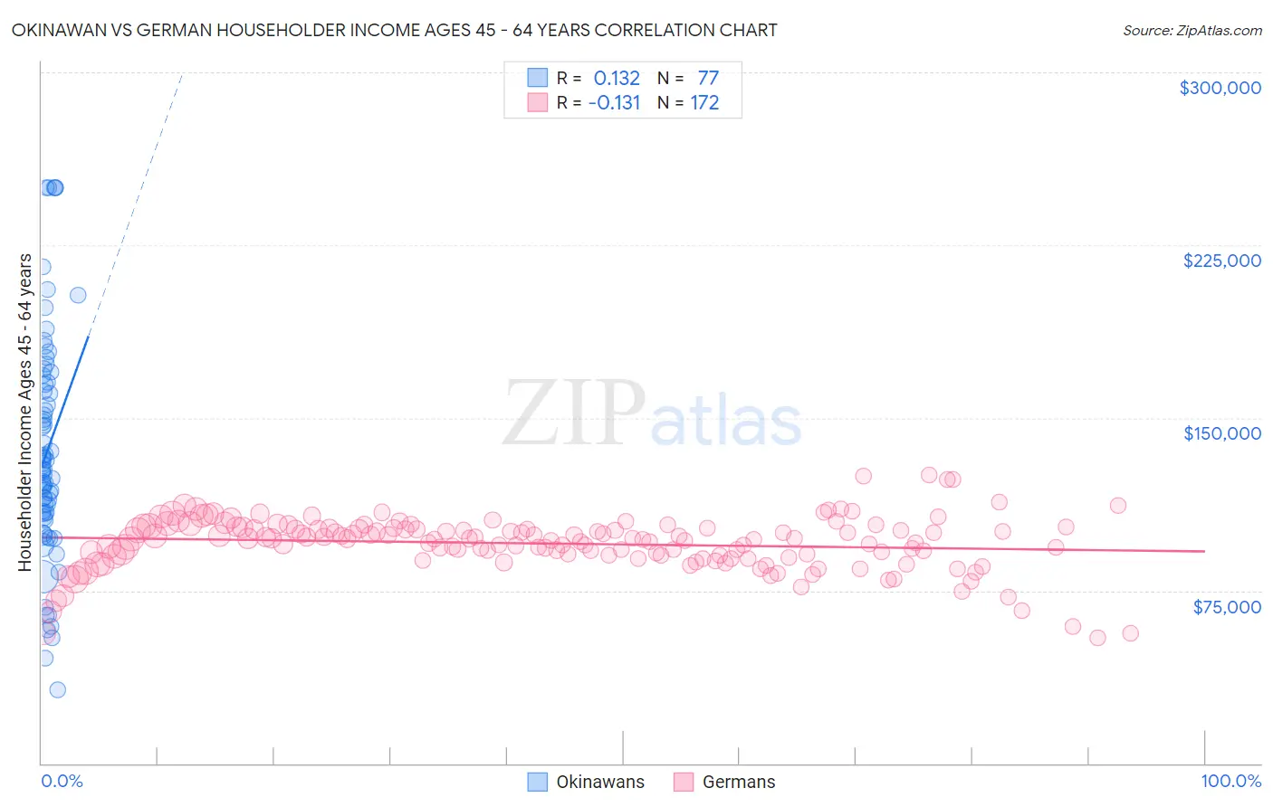 Okinawan vs German Householder Income Ages 45 - 64 years