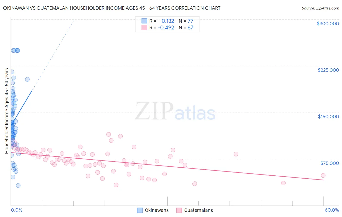 Okinawan vs Guatemalan Householder Income Ages 45 - 64 years