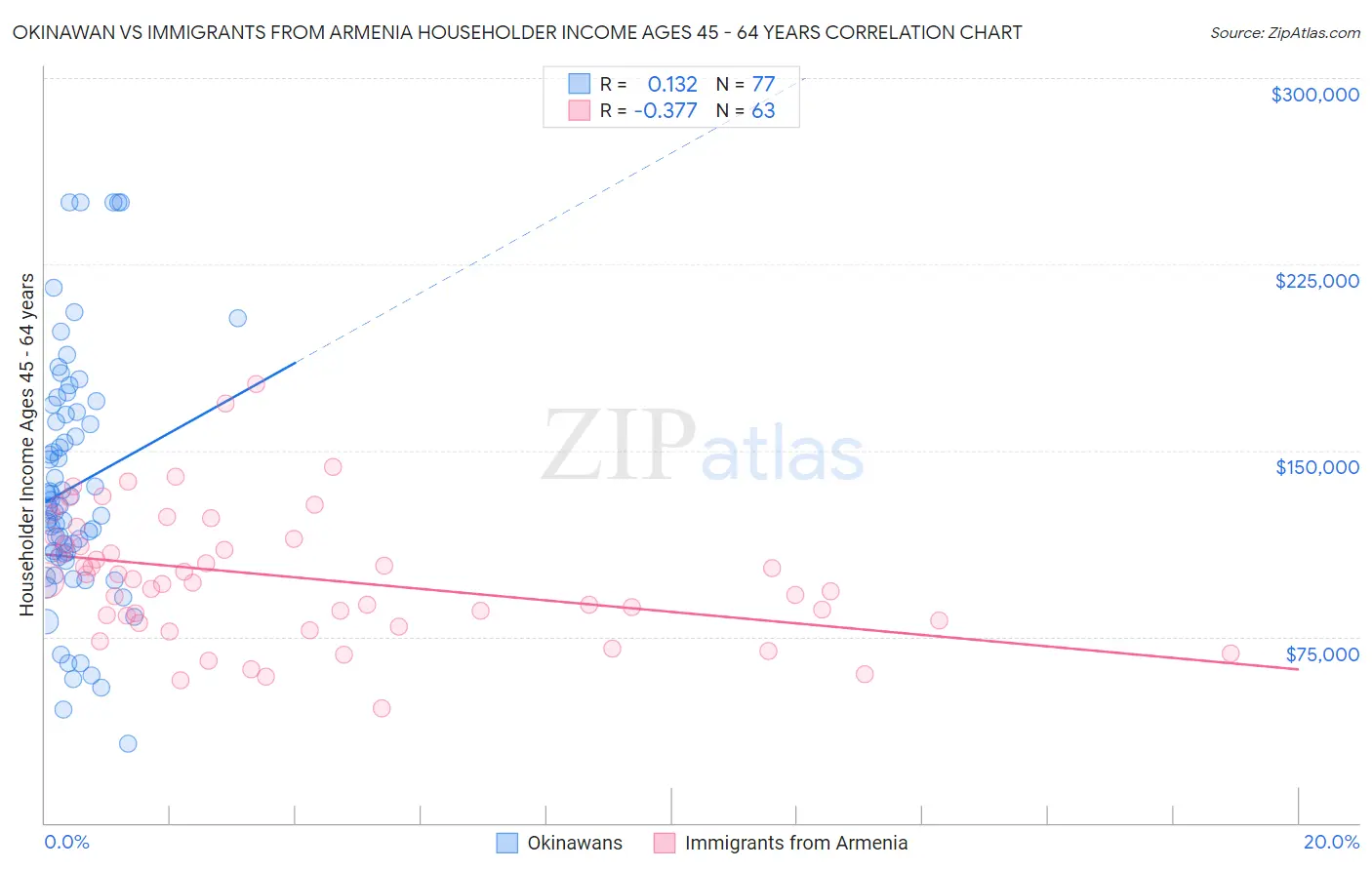 Okinawan vs Immigrants from Armenia Householder Income Ages 45 - 64 years