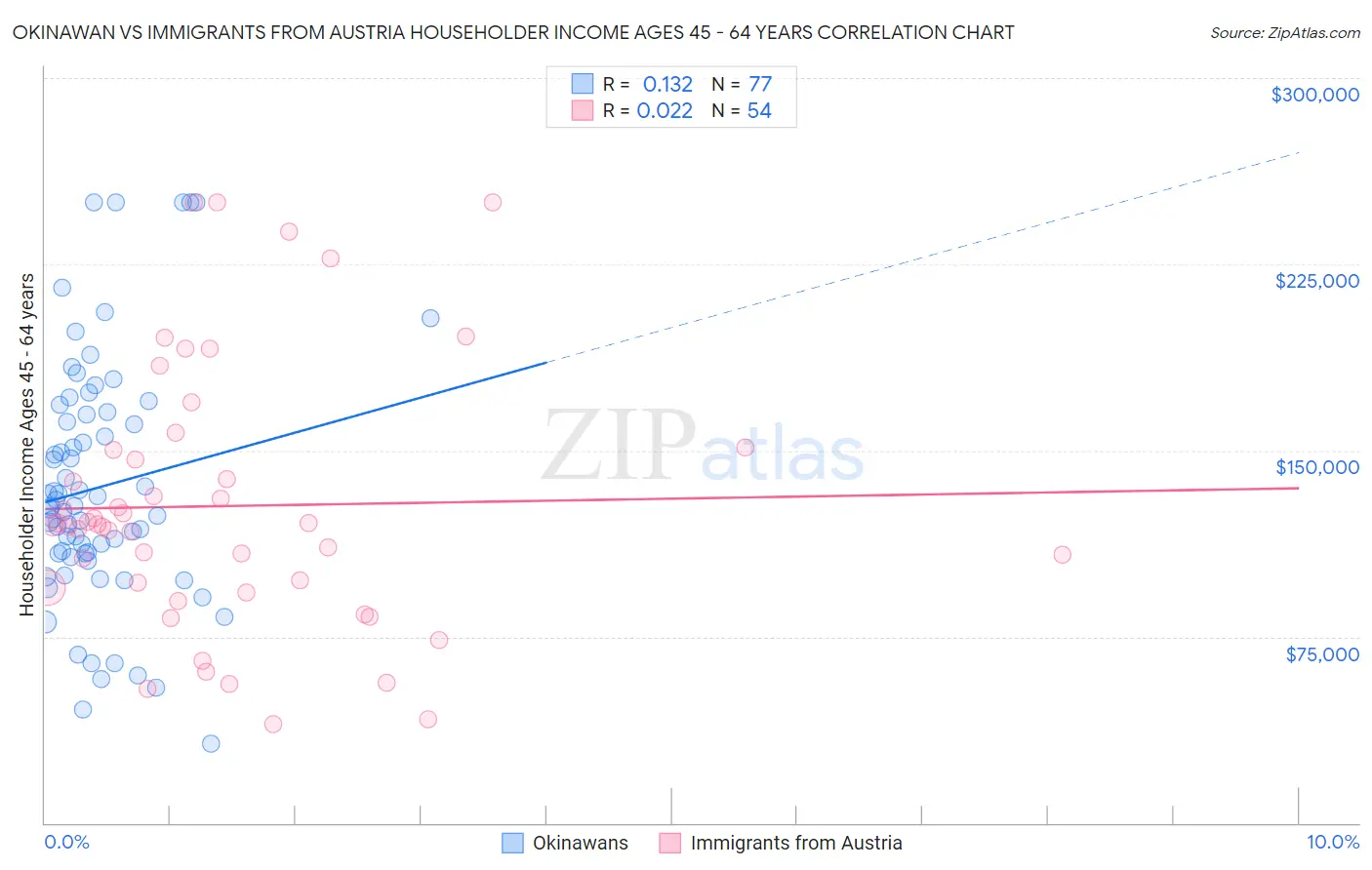 Okinawan vs Immigrants from Austria Householder Income Ages 45 - 64 years