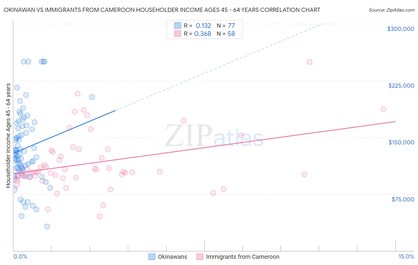 Okinawan vs Immigrants from Cameroon Householder Income Ages 45 - 64 years