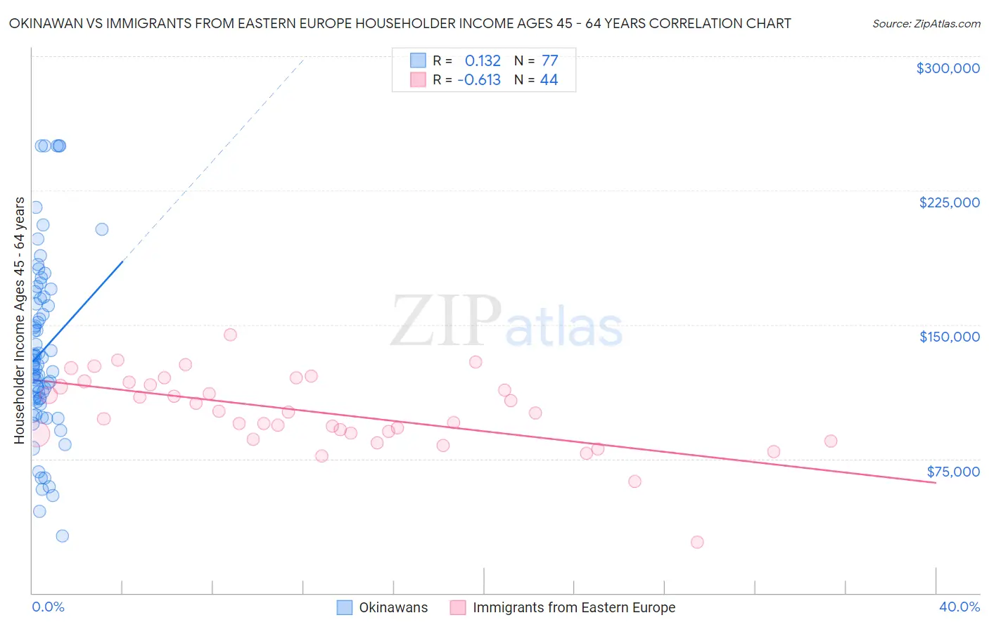 Okinawan vs Immigrants from Eastern Europe Householder Income Ages 45 - 64 years