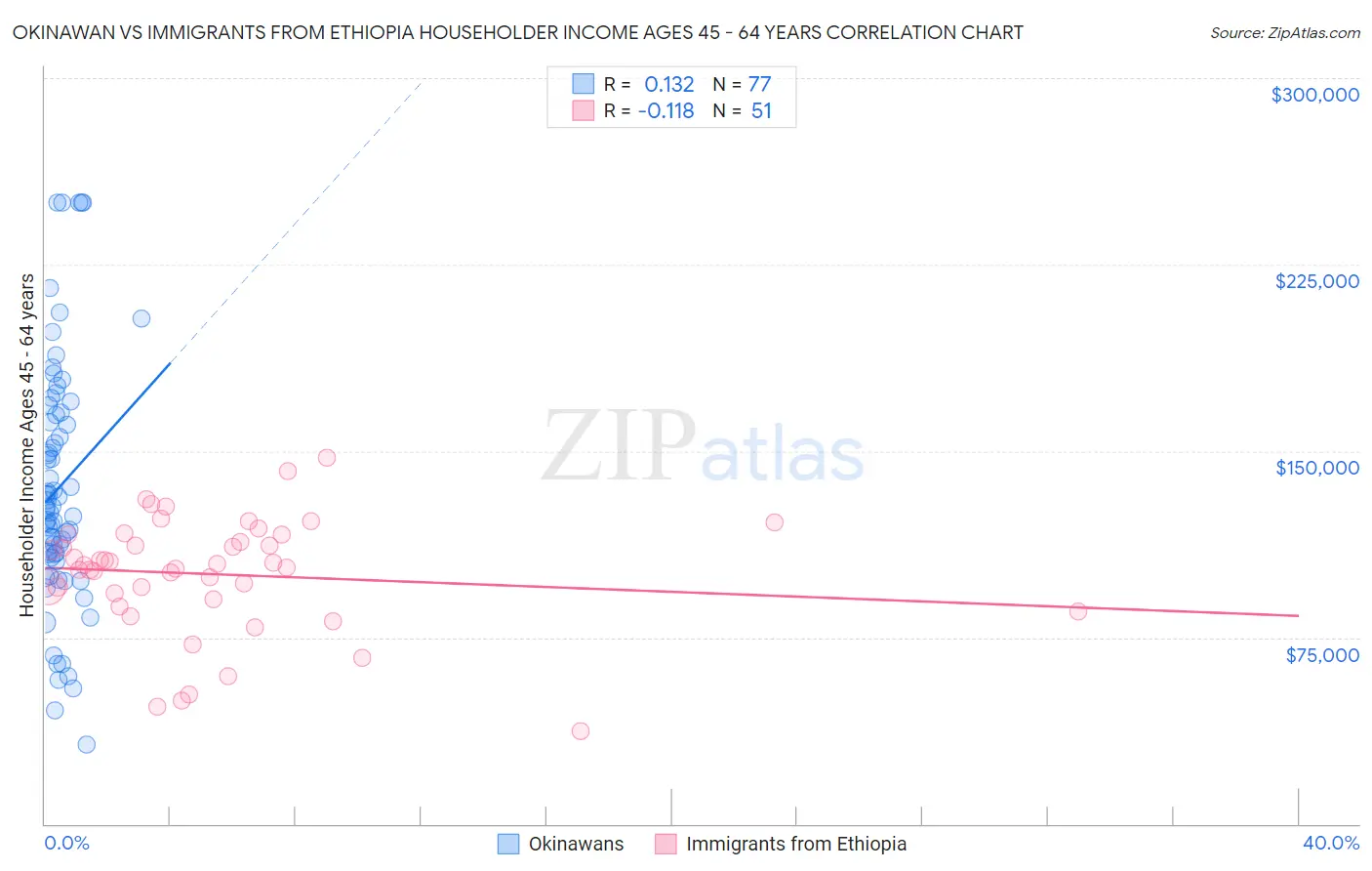 Okinawan vs Immigrants from Ethiopia Householder Income Ages 45 - 64 years