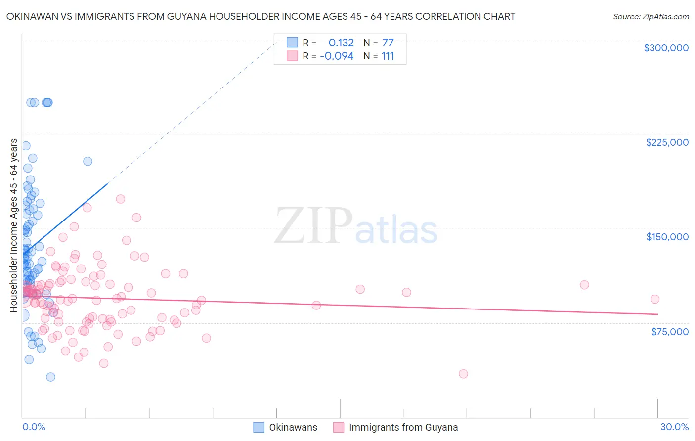 Okinawan vs Immigrants from Guyana Householder Income Ages 45 - 64 years