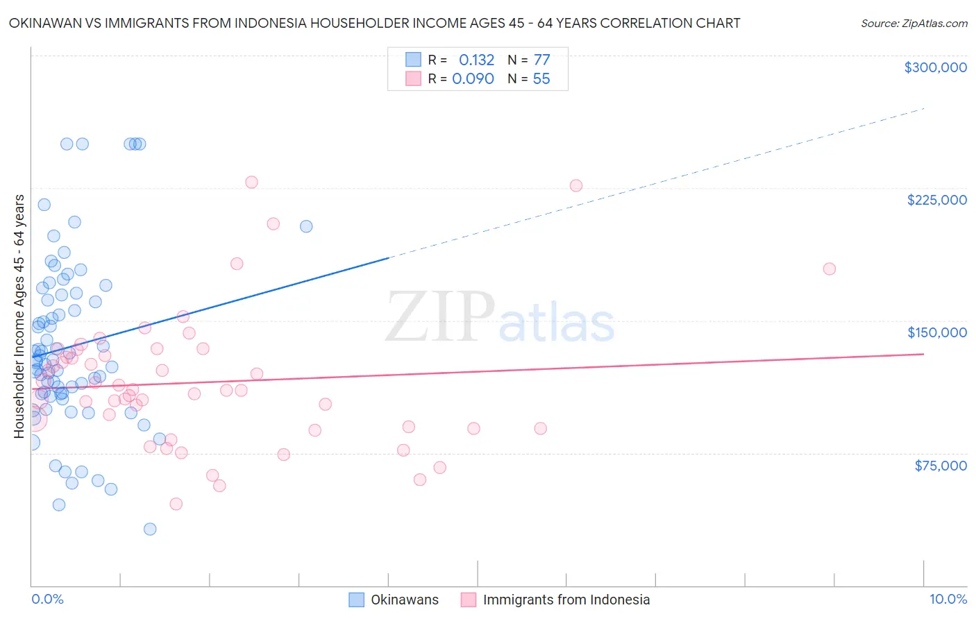 Okinawan vs Immigrants from Indonesia Householder Income Ages 45 - 64 years