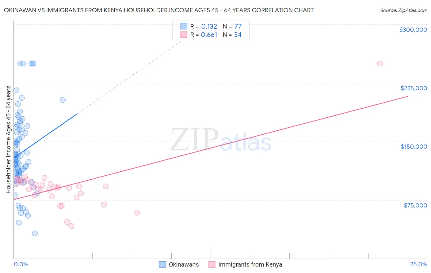 Okinawan vs Immigrants from Kenya Householder Income Ages 45 - 64 years