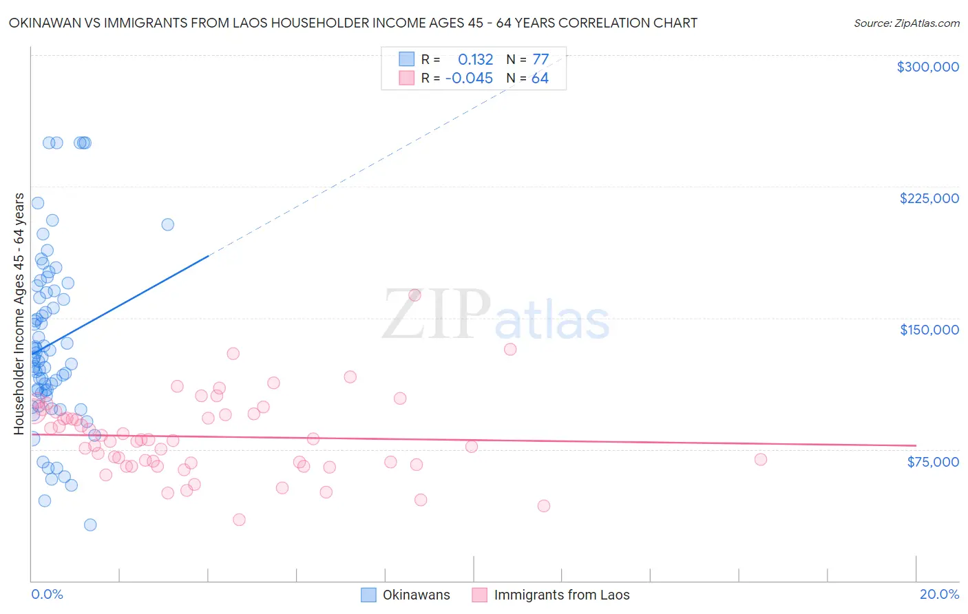 Okinawan vs Immigrants from Laos Householder Income Ages 45 - 64 years