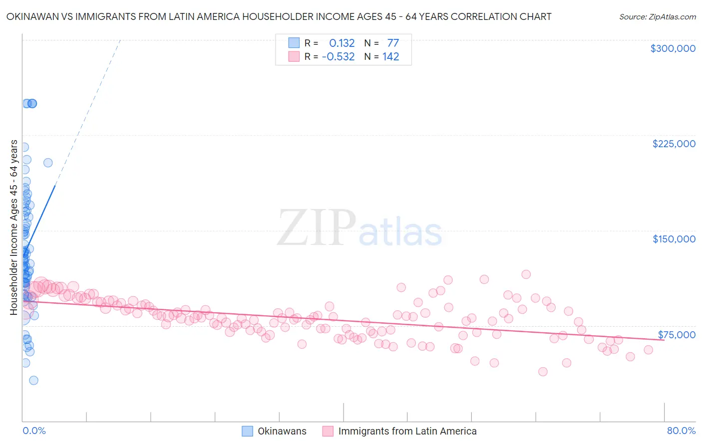 Okinawan vs Immigrants from Latin America Householder Income Ages 45 - 64 years