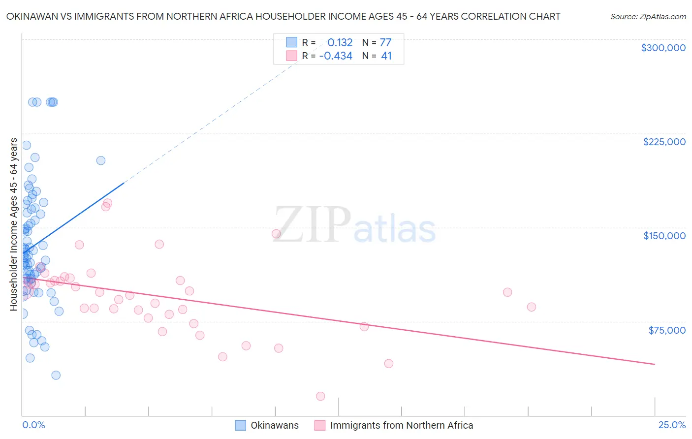 Okinawan vs Immigrants from Northern Africa Householder Income Ages 45 - 64 years