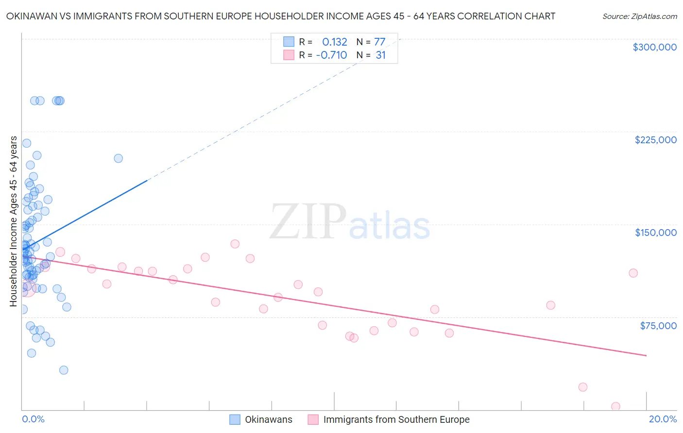 Okinawan vs Immigrants from Southern Europe Householder Income Ages 45 - 64 years