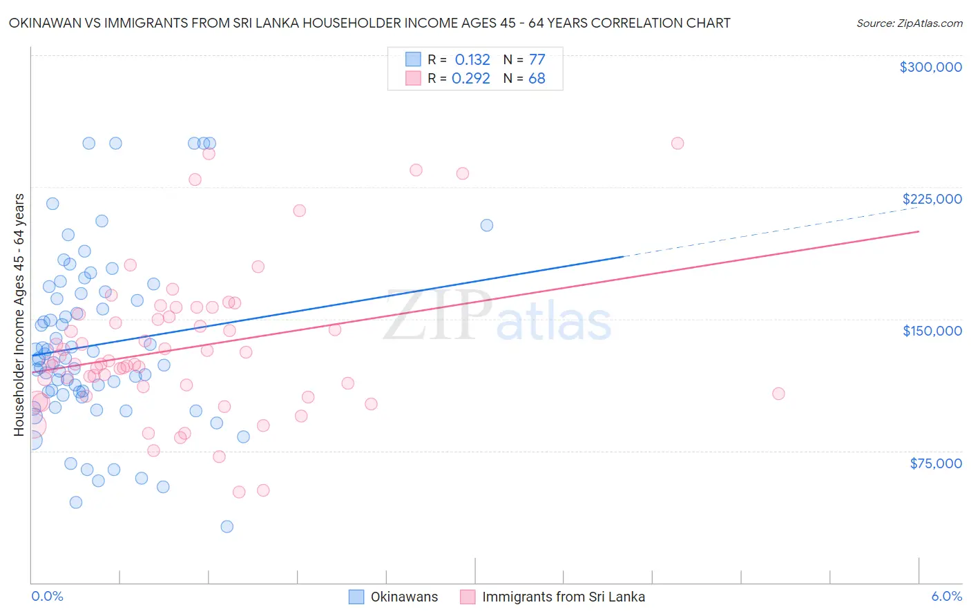 Okinawan vs Immigrants from Sri Lanka Householder Income Ages 45 - 64 years