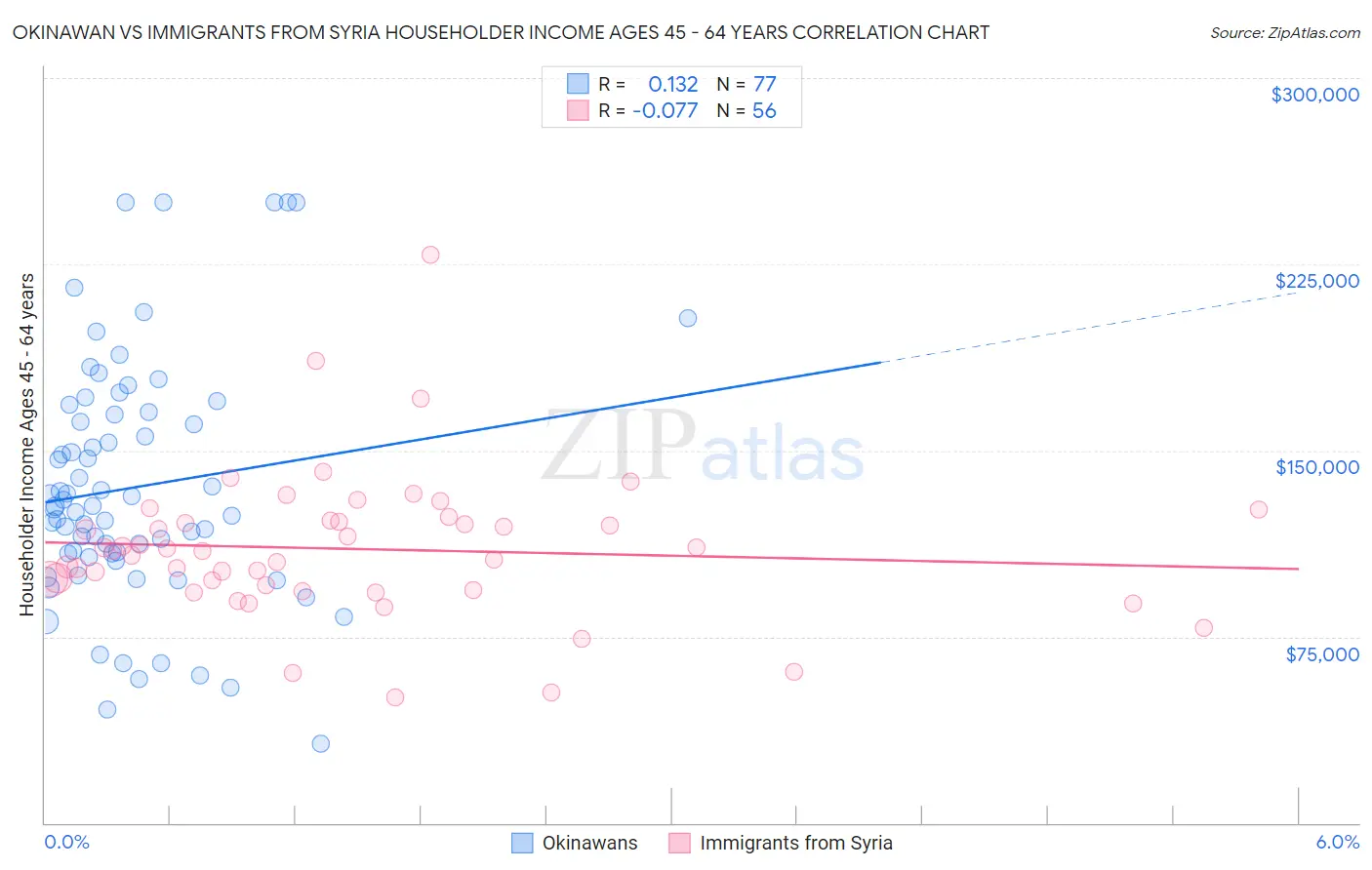 Okinawan vs Immigrants from Syria Householder Income Ages 45 - 64 years