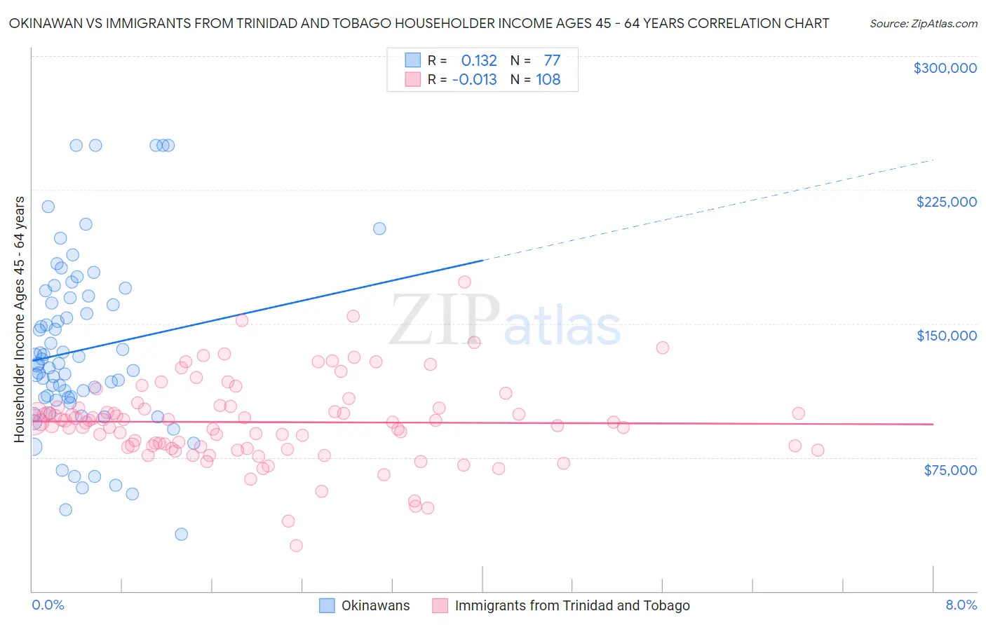 Okinawan vs Immigrants from Trinidad and Tobago Householder Income Ages 45 - 64 years