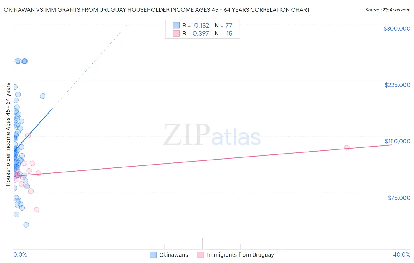 Okinawan vs Immigrants from Uruguay Householder Income Ages 45 - 64 years