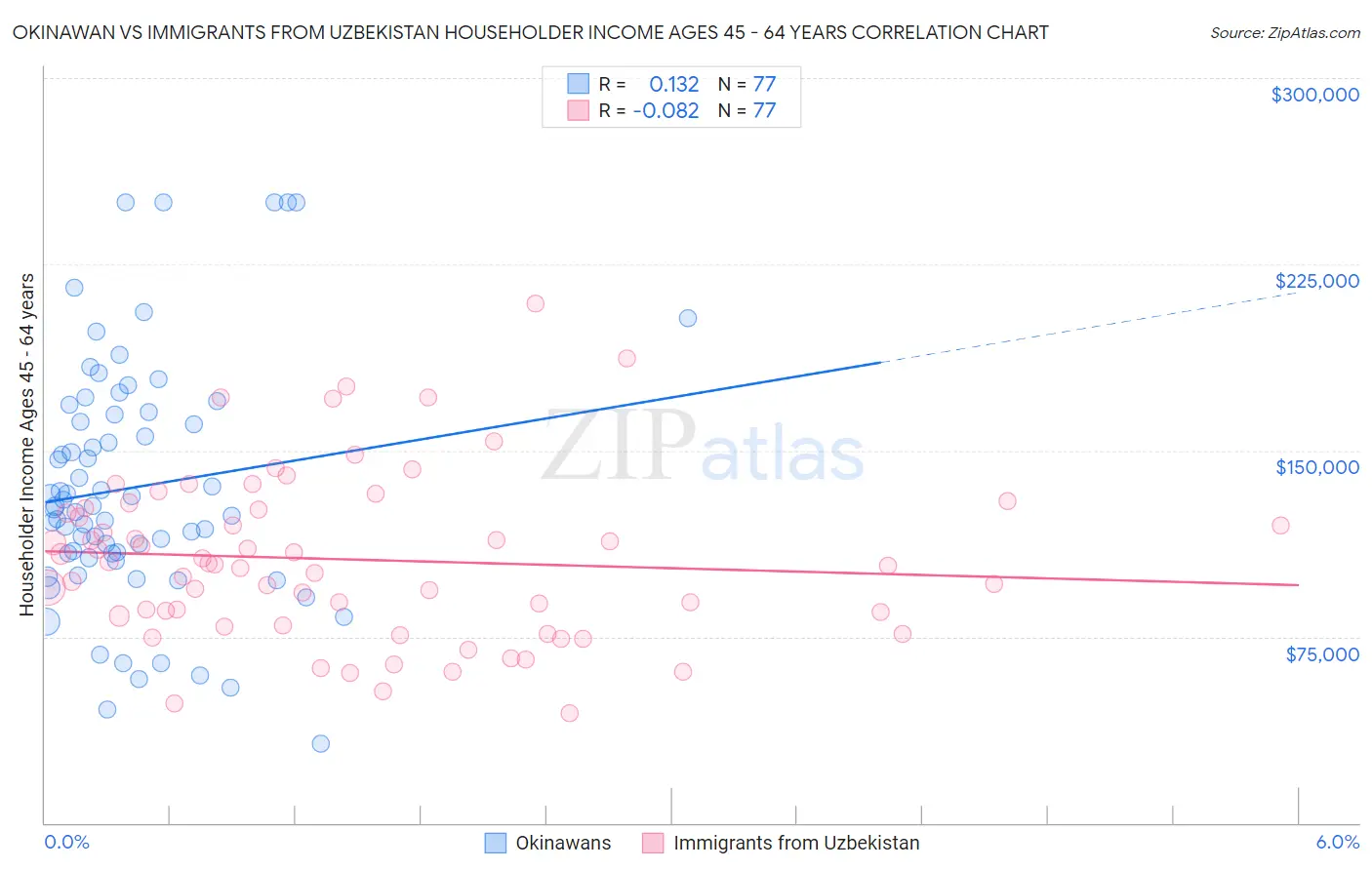 Okinawan vs Immigrants from Uzbekistan Householder Income Ages 45 - 64 years