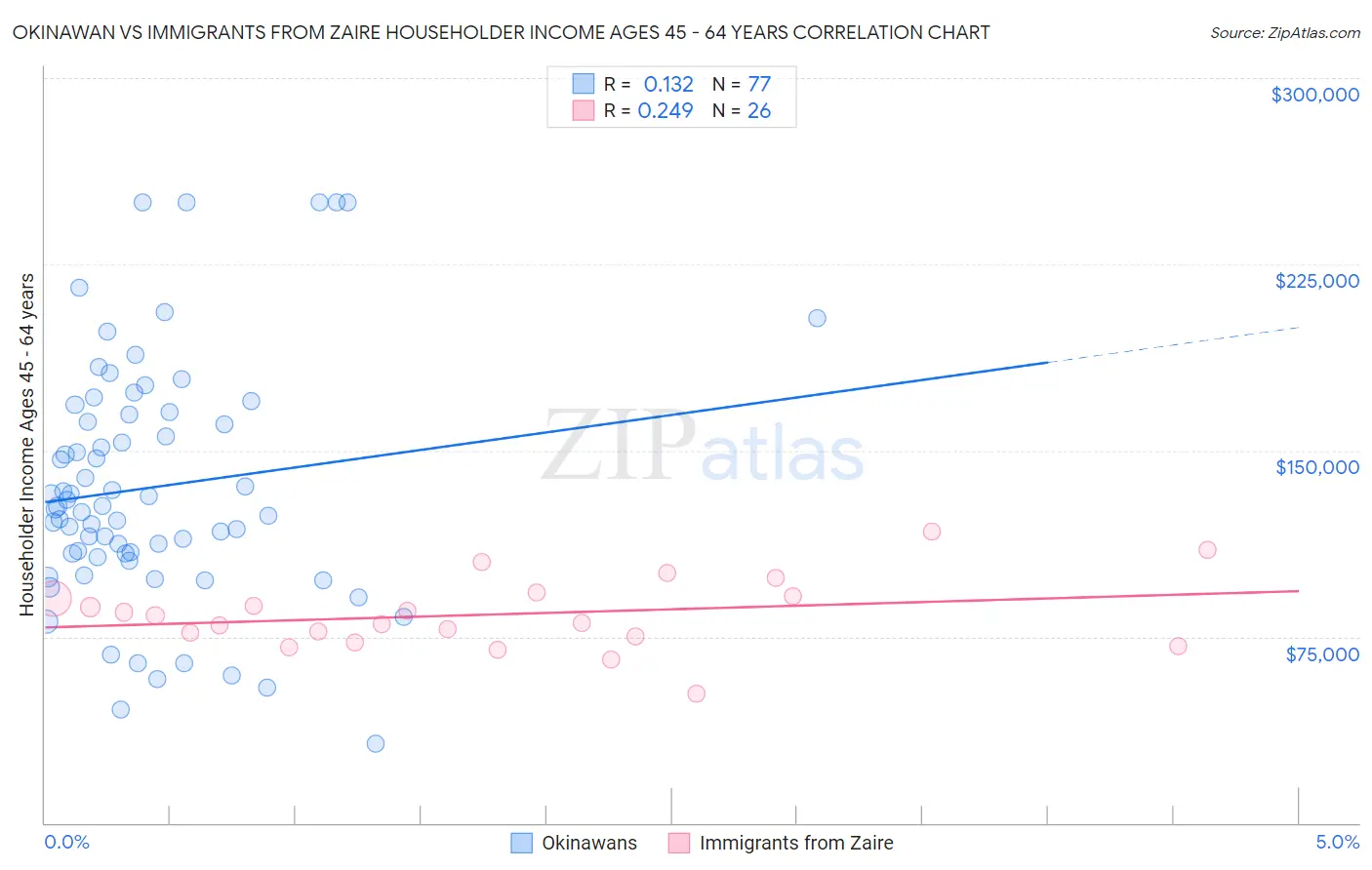 Okinawan vs Immigrants from Zaire Householder Income Ages 45 - 64 years