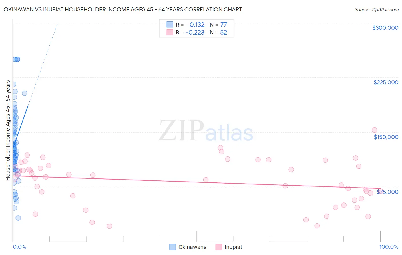 Okinawan vs Inupiat Householder Income Ages 45 - 64 years