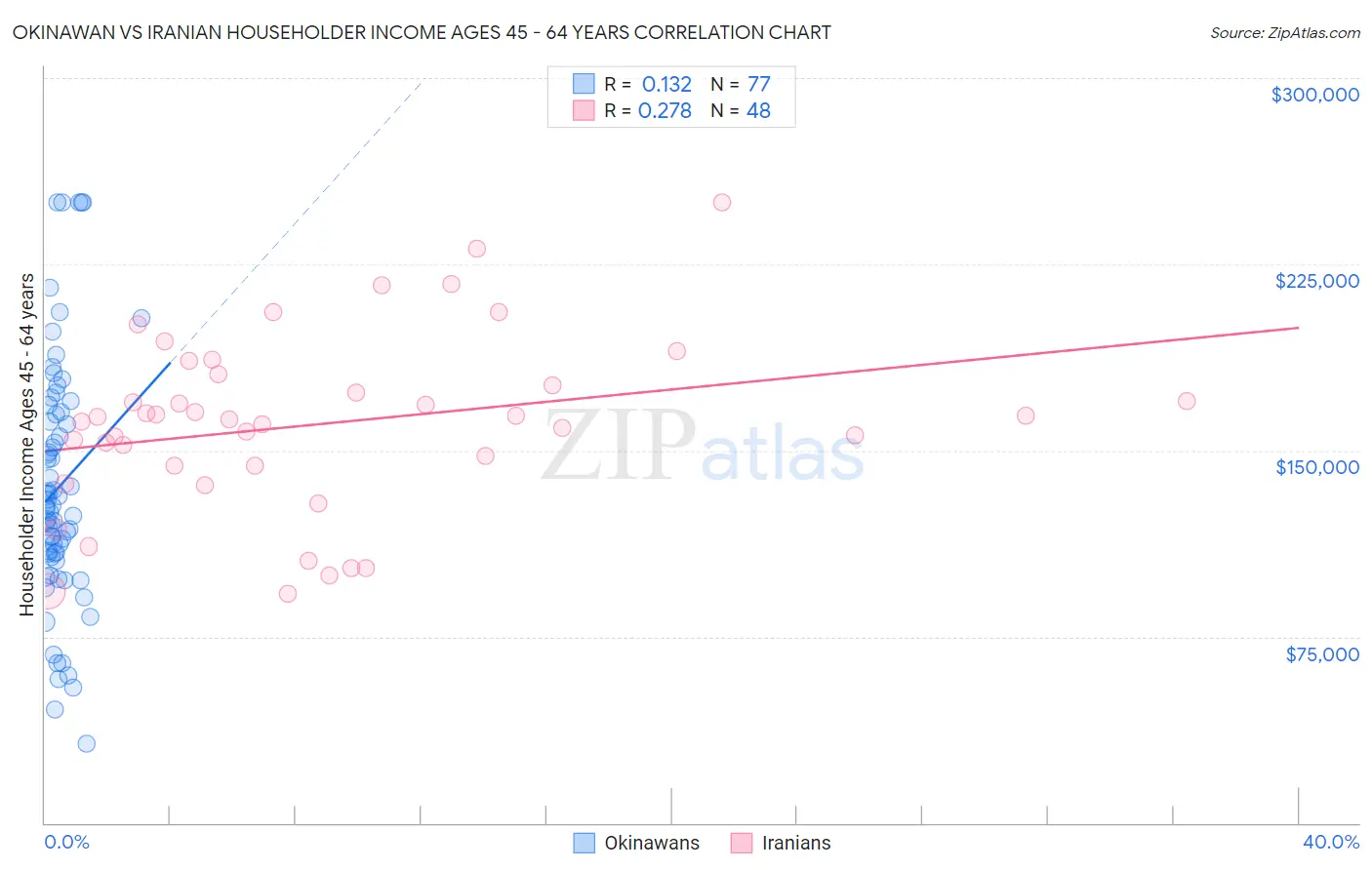 Okinawan vs Iranian Householder Income Ages 45 - 64 years