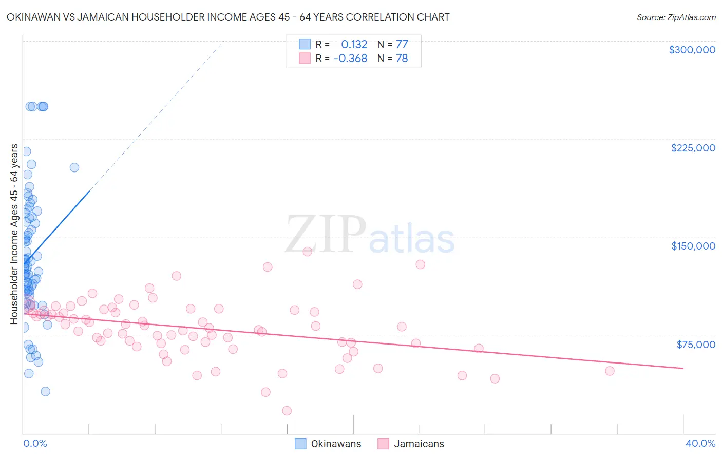 Okinawan vs Jamaican Householder Income Ages 45 - 64 years