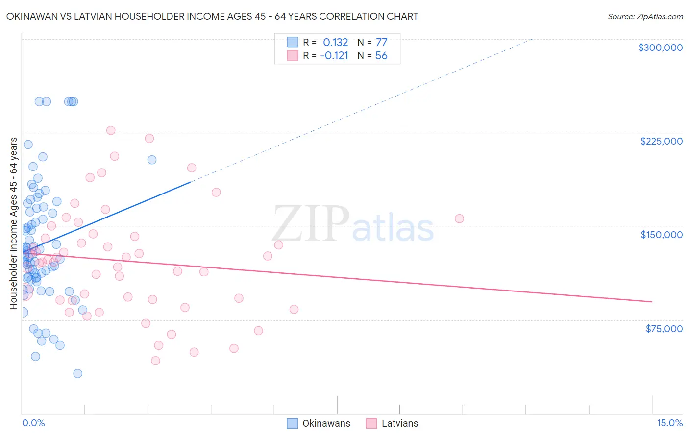Okinawan vs Latvian Householder Income Ages 45 - 64 years