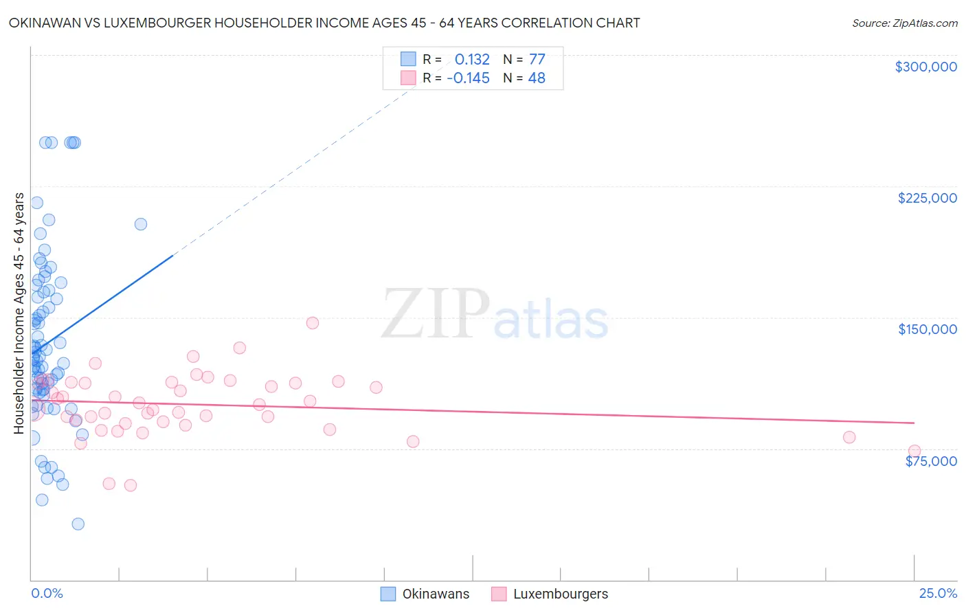 Okinawan vs Luxembourger Householder Income Ages 45 - 64 years