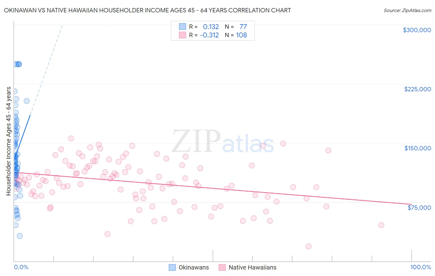 Okinawan vs Native Hawaiian Householder Income Ages 45 - 64 years