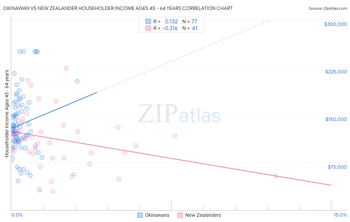 Okinawan vs New Zealander Householder Income Ages 45 - 64 years