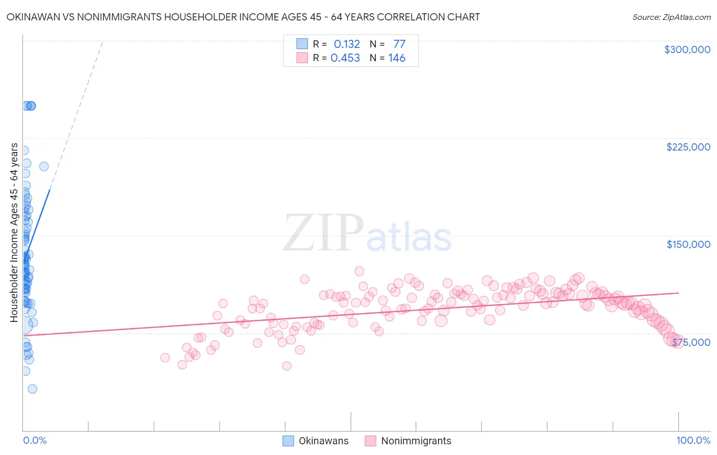 Okinawan vs Nonimmigrants Householder Income Ages 45 - 64 years