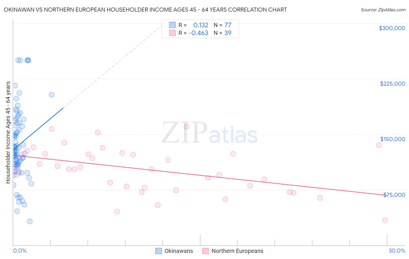 Okinawan vs Northern European Householder Income Ages 45 - 64 years