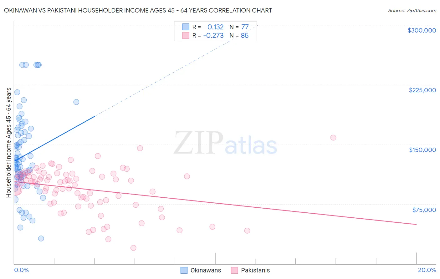 Okinawan vs Pakistani Householder Income Ages 45 - 64 years