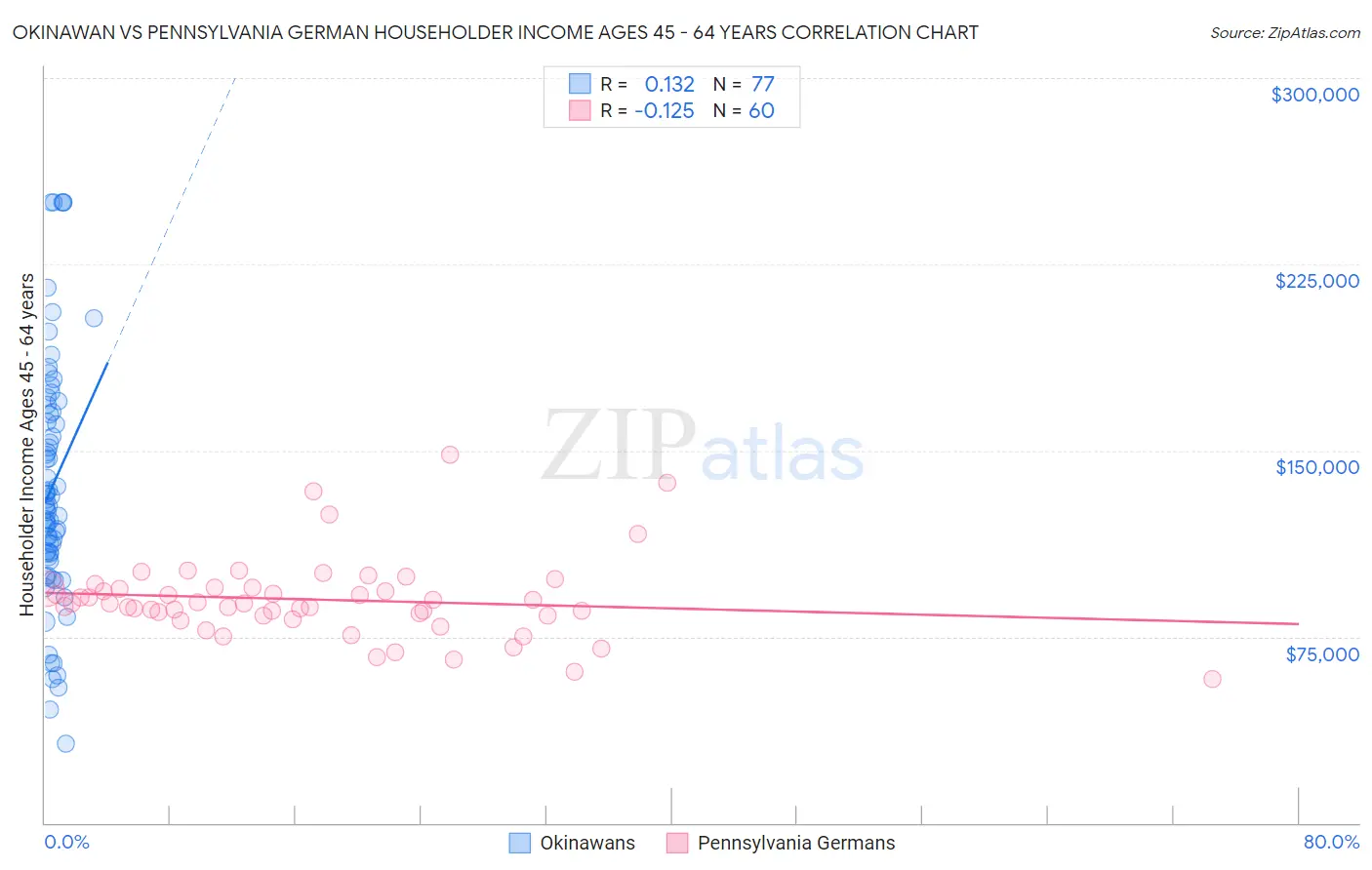 Okinawan vs Pennsylvania German Householder Income Ages 45 - 64 years