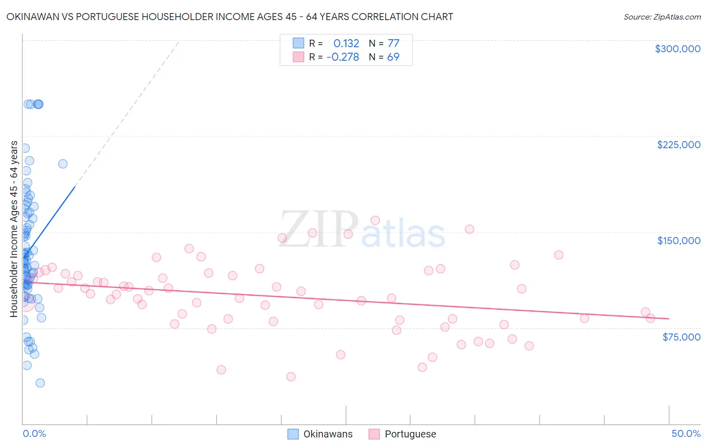 Okinawan vs Portuguese Householder Income Ages 45 - 64 years