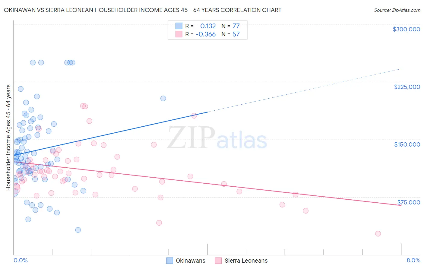 Okinawan vs Sierra Leonean Householder Income Ages 45 - 64 years